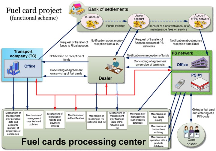 Fuel card management system for petrol stations Technotrade LLC